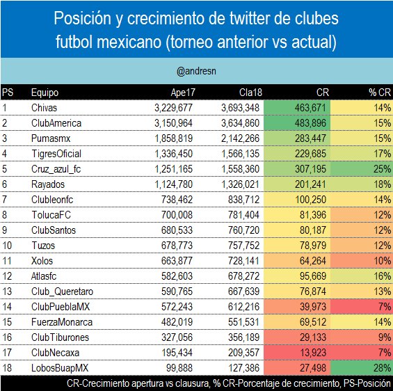 Crecimiento de twitter en equipos del futbol mexicano